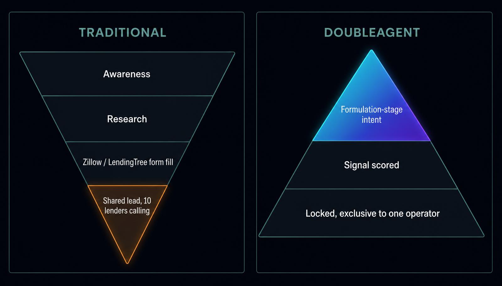 Comparison of the traditional mortgage lead funnel against the DoubleAgent inverted funnel that starts at formulation-stage intent